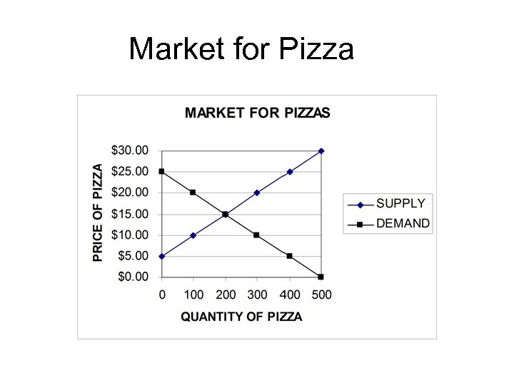 Market for Pizza 