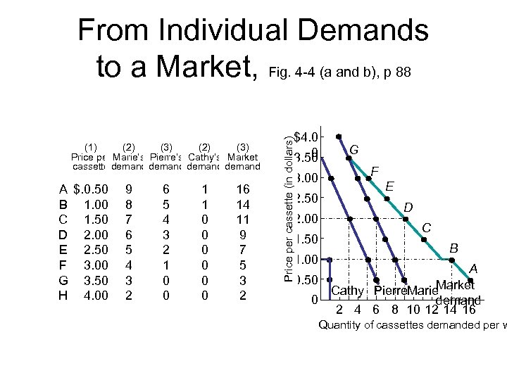 From Individual Demands to a Market, Fig. 4 -4 (a and b), p 88