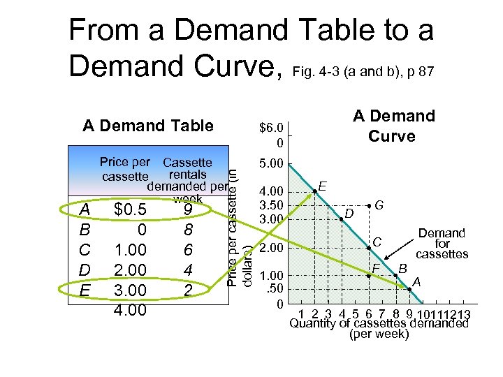 From a Demand Table to a Demand Curve, Fig. 4 -3 (a and b),