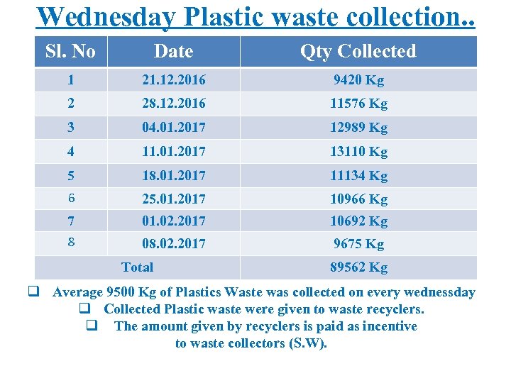 Wednesday Plastic waste collection. . Sl. No Date Qty Collected 1 21. 12. 2016