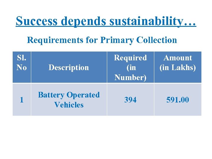 Success depends sustainability… Requirements for Primary Collection Sl. No 1 Description Required (in Number)