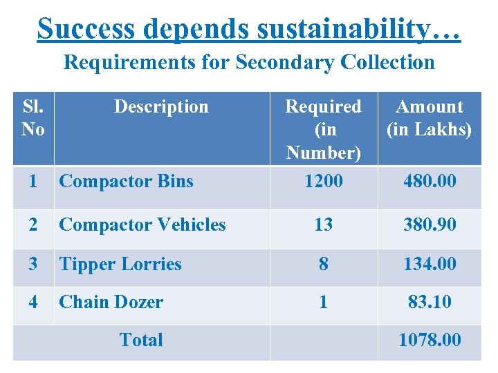 Success depends sustainability… Requirements for Secondary Collection Sl. No Description Required (in Number) 1200