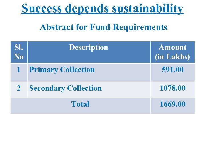 Success depends sustainability Abstract for Fund Requirements Sl. No Description Amount (in Lakhs) 1
