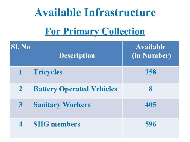 Available Infrastructure For Primary Collection Sl. No Ø - 358 Description Available (in Number)