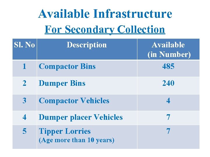 Available Infrastructure For Secondary Collection Sl. No Description Available (in Number) 485 1 Compactor