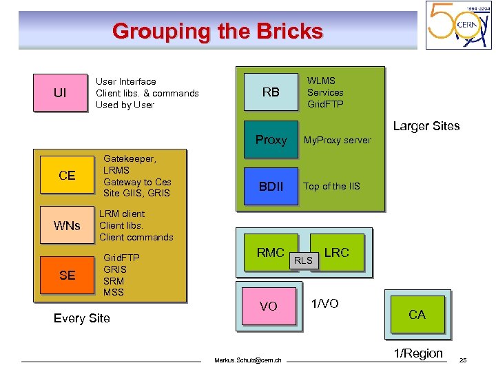 Grouping the Bricks UI User Interface Client libs. & commands Used by User RB
