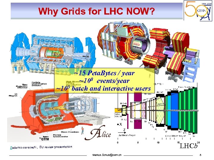 Why Grids for LHC NOW? ~15 Peta. Bytes / year ~108 events/year ~103 batch