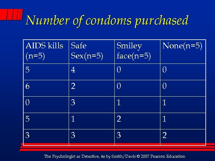 Number of condoms purchased AIDS kills Safe (n=5) Sex(n=5) Smiley face(n=5) None(n=5) 5 4