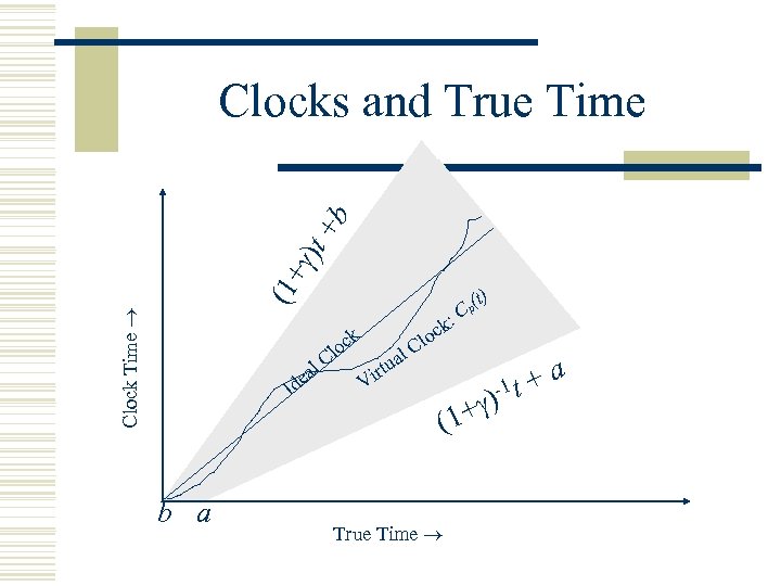 Clock Time (1+ )t +b Clocks and True Time k Id b a loc