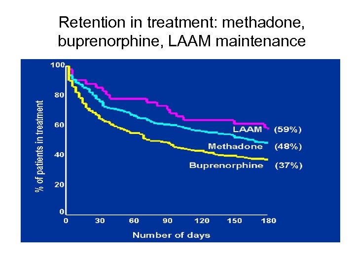 Retention in treatment: methadone, buprenorphine, LAAM maintenance 