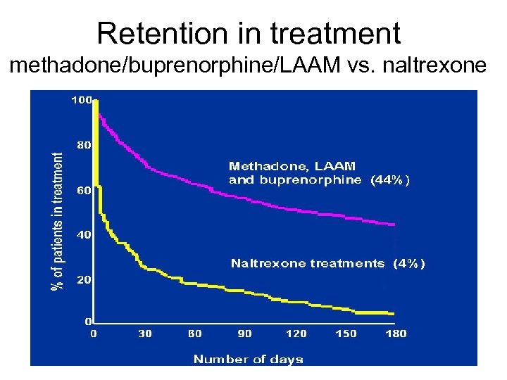 Retention in treatment methadone/buprenorphine/LAAM vs. naltrexone 