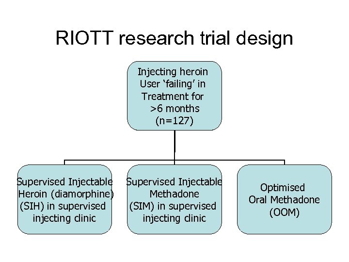 RIOTT research trial design Injecting heroin User ‘failing’ in Treatment for >6 months (n=127)