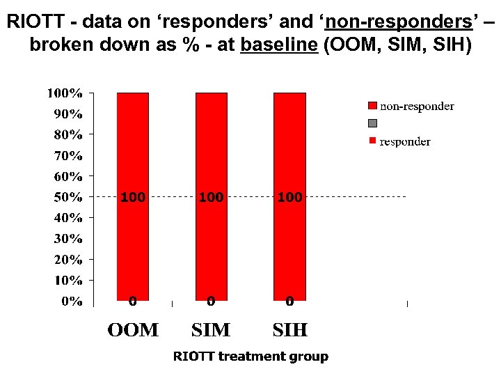 RIOTT - data on ‘responders’ and ‘non-responders’ – broken down as % - at