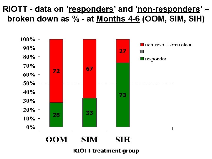 RIOTT - data on ‘responders’ and ‘non-responders’ – broken down as % - at