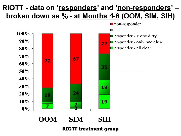 RIOTT - data on ‘responders’ and ‘non-responders’ – broken down as % - at