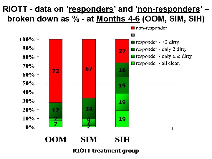 RIOTT - data on ‘responders’ and ‘non-responders’ – broken down as % - at