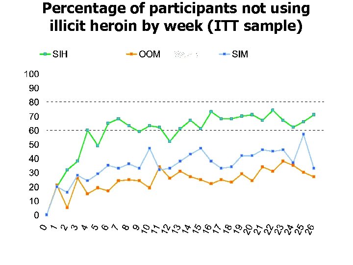 Percentage of participants not using illicit heroin by week (ITT sample) 