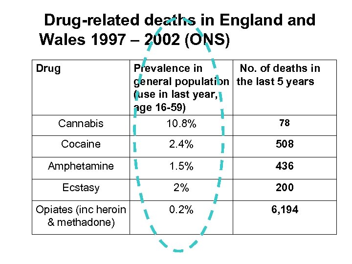 Drug-related deaths in England Wales 1997 – 2002 (ONS) Drug Prevalence in No. of