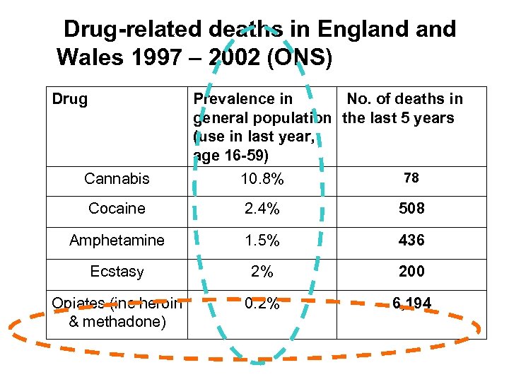 Drug-related deaths in England Wales 1997 – 2002 (ONS) Drug Prevalence in No. of