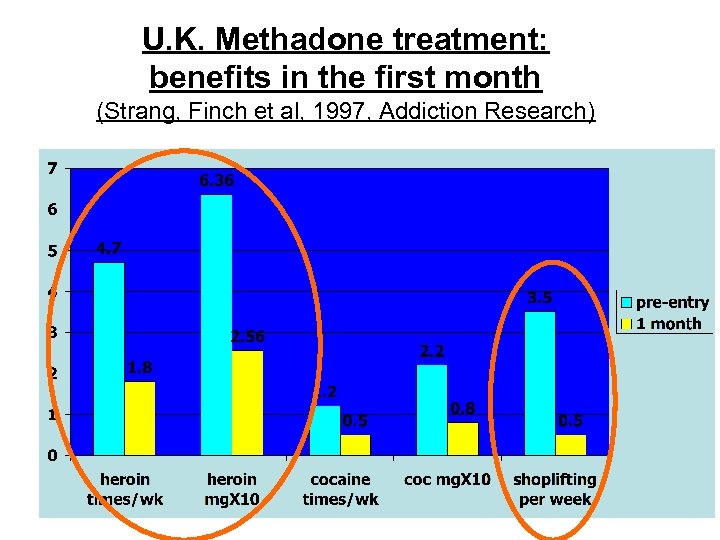 U. K. Methadone treatment: benefits in the first month (Strang, Finch et al, 1997,