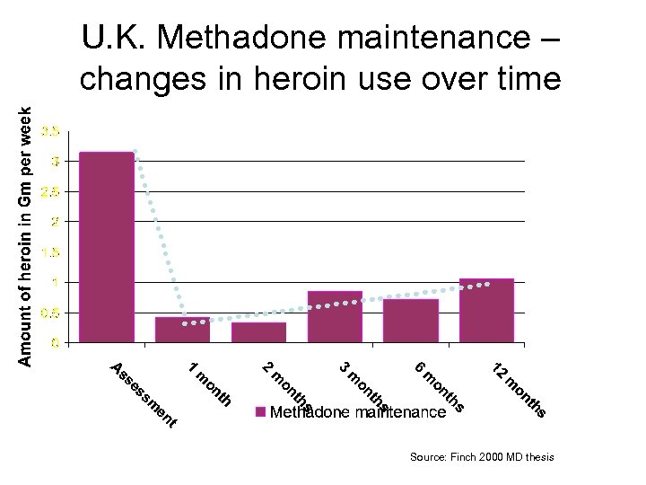 U. K. Methadone maintenance – changes in heroin use over time Source: Finch 2000