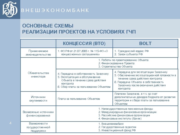 ОСНОВНЫЕ СХЕМЫ РЕАЛИЗАЦИИ ПРОЕКТОВ НА УСЛОВИЯХ ГЧП КОНЦЕССИЯ (BTO) Применяемое законодательство 1. ФЗ РФ