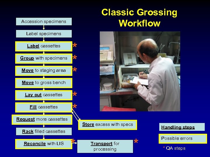 Classic Grossing Workflow Accession specimens Label cassettes Group with specimens Move to staging area