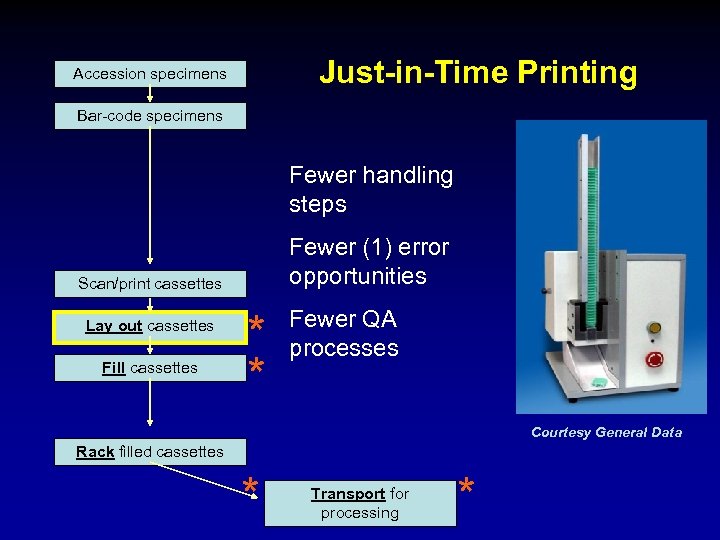 Just-in-Time Printing Accession specimens Bar-code specimens Fewer handling steps Fewer (1) error opportunities Scan/print