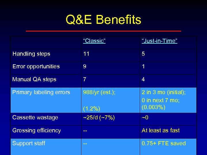 Q&E Benefits “Classic” “Just-in-Time” Handling steps 11 5 Error opportunities 9 1 Manual QA