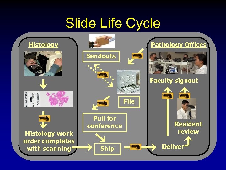 Slide Life Cycle Histology Pathology Offices Sendouts Faculty signout File Histology work order completes