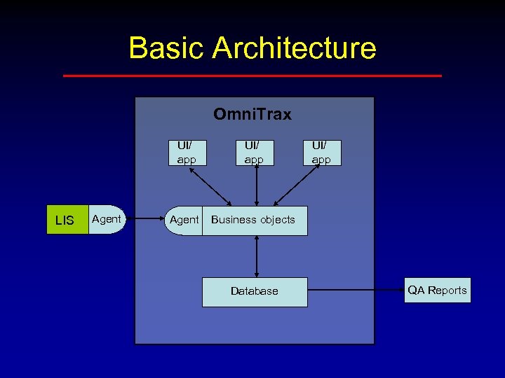 Basic Architecture Omni. Trax UI/ app LIS Agent UI/ app Agent Business objects Database