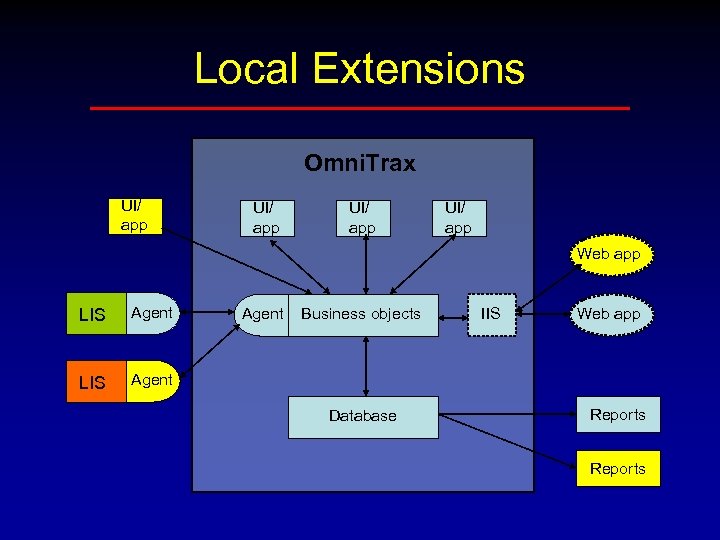 Local Extensions Omni. Trax UI/ app Web app LIS Agent Business objects Database IIS