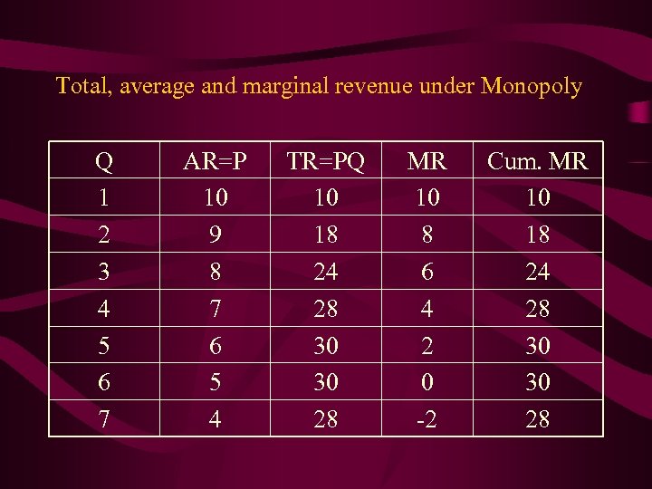 Total, average and marginal revenue under Monopoly Q 1 2 3 4 5 6