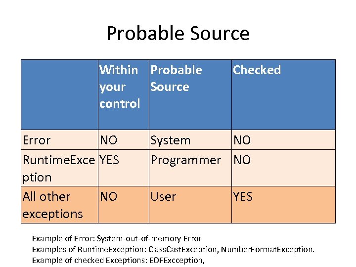 Probable Source Within Probable your Source control Error NO Runtime. Exce YES ption All