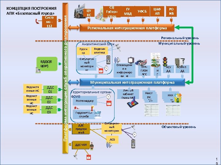 Апк безопасный. Структура аппаратно-программного комплекса безопасный город. Аппаратно-программный комплекс (АПК) «безопасный город». Структура АПК безопасный город. Функциональная схема АПК безопасный город.