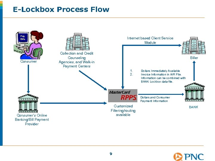 E-Lockbox Process Flow Pay Bills Consumer Internet based Client Service Module Collection and Credit