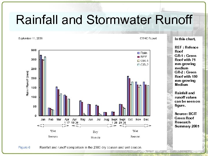 Rainfall and Stormwater Runoff In this chart, REF : Refence Roof GR-1 : Green