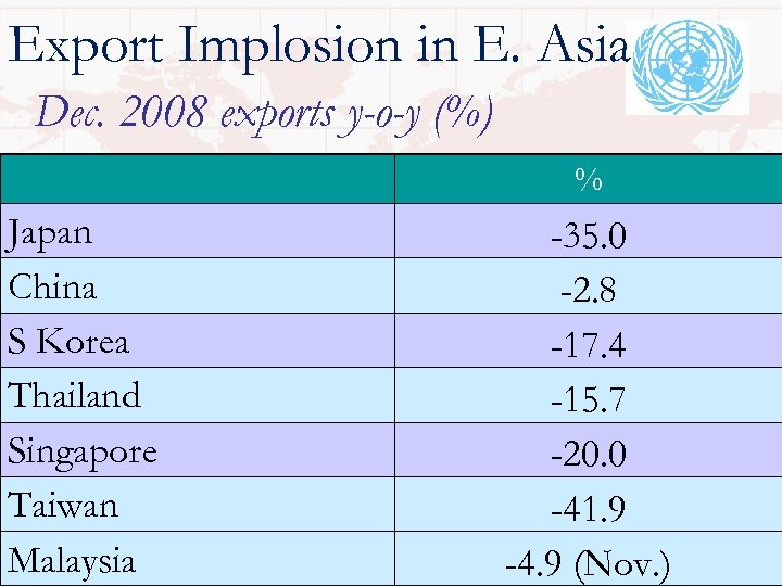 Export Implosion in E. Asia Dec. 2008 exports y-o-y (%) % Japan China S