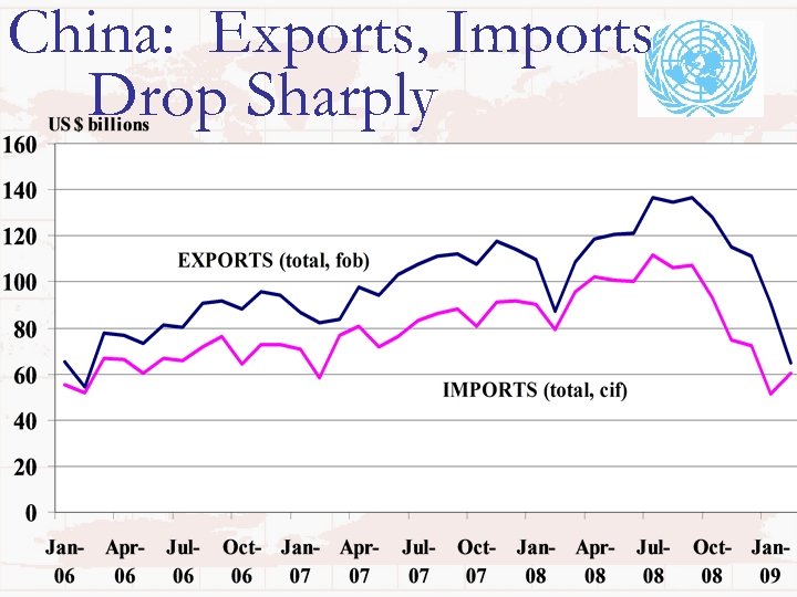 China: Exports, Imports Drop Sharply 
