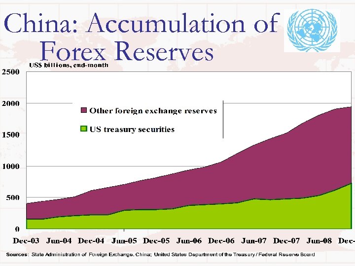 China: Accumulation of Forex Reserves 