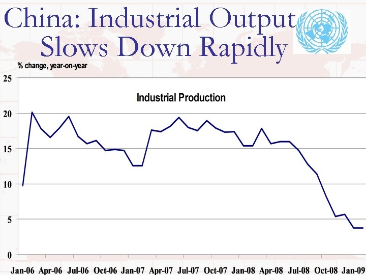 China: Industrial Output Slows Down Rapidly 
