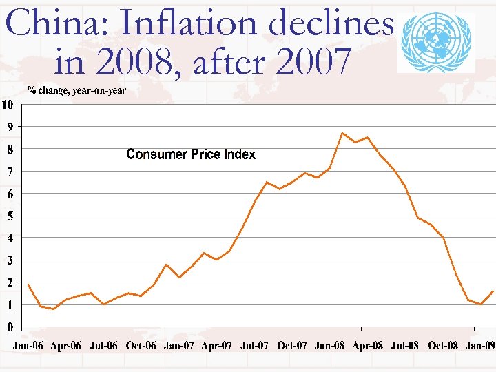 China: Inflation declines in 2008, after 2007 