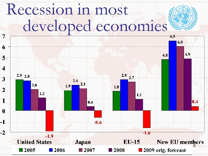 Recession in most developed economies 6 