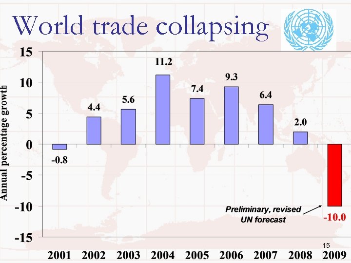 World trade collapsing 15 