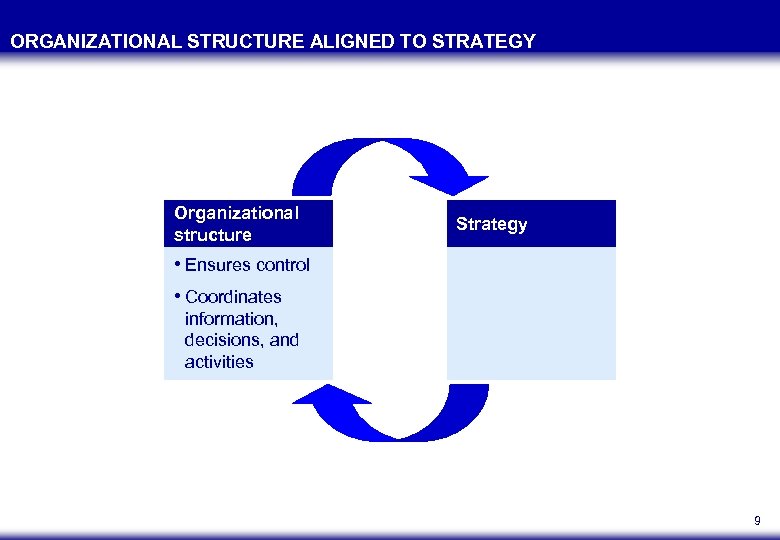 ORGANIZATIONAL STRUCTURE ALIGNED TO STRATEGY Organizational structure Strategy • Ensures control • Coordinates information,