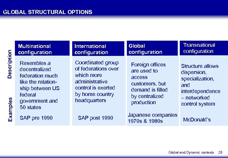 Examples Description I GLOBAL STRUCTURAL OPTIONS Multinational configuration Resembles a decentralized federation much like