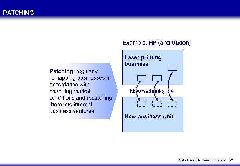 PATCHING Example: HP (and Oticon) Laser printing business Patching: regularly remapping businesses in accordance