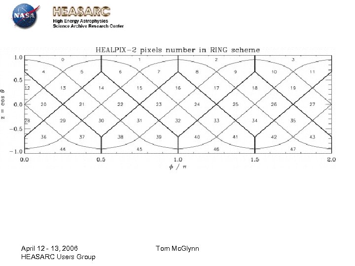 April 12 - 13, 2006 HEASARC Users Group Tom Mc. Glynn 