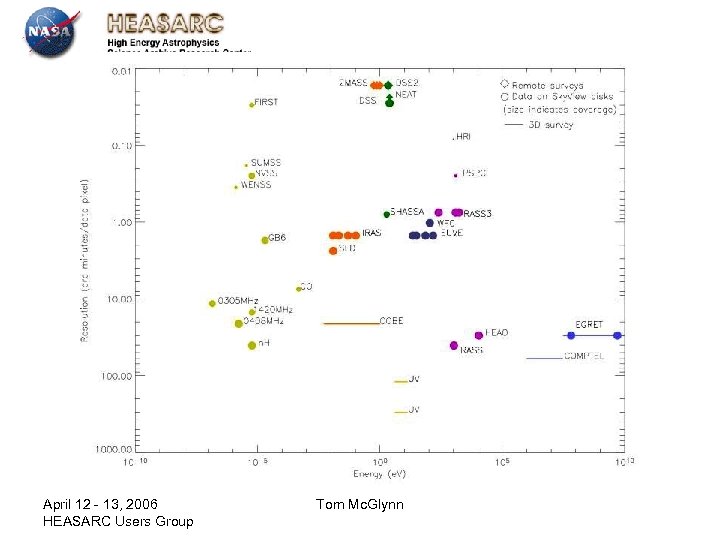 April 12 - 13, 2006 HEASARC Users Group Tom Mc. Glynn 