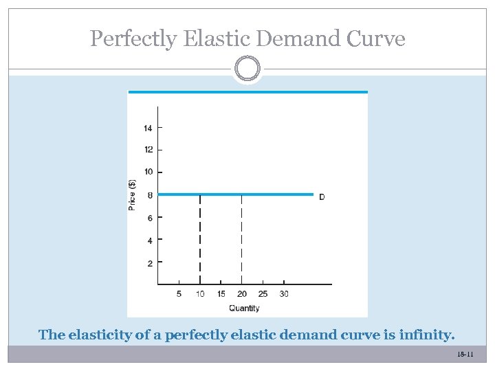 Perfectly Elastic Demand Curve The elasticity of a perfectly elastic demand curve is infinity.